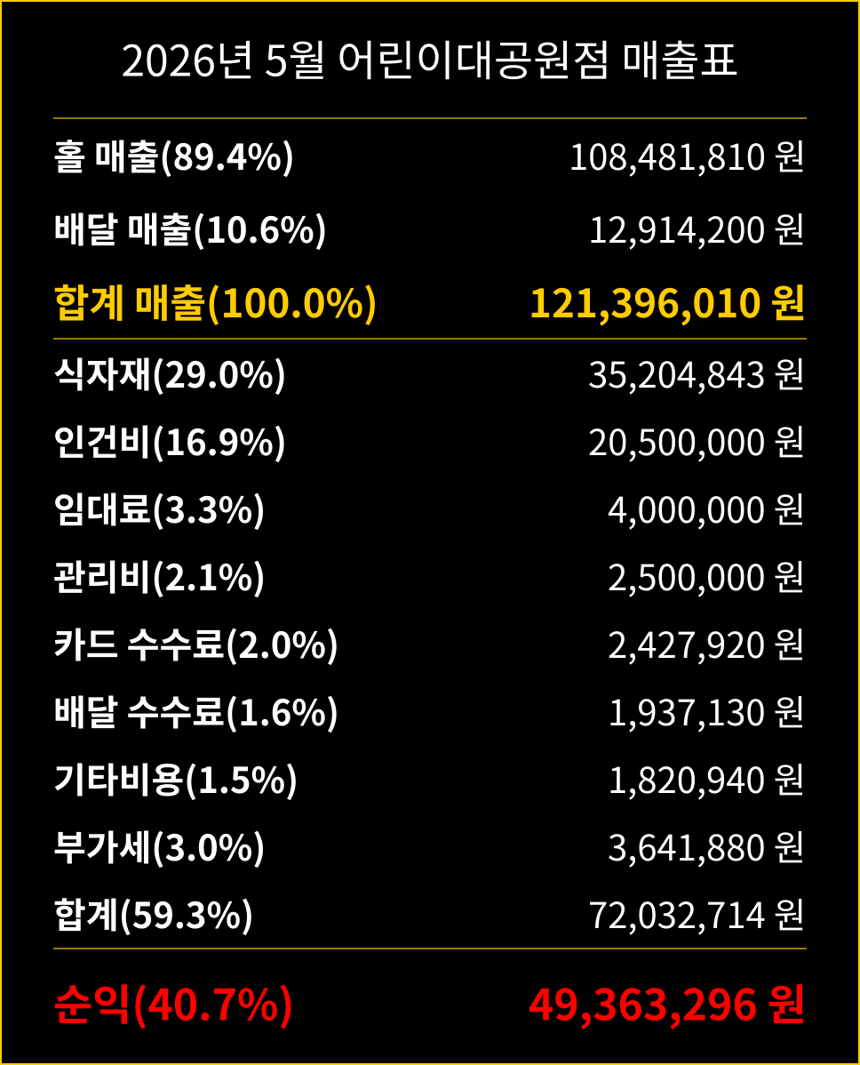카츠헤세드 어린이대공원점 26년 5월 매출표