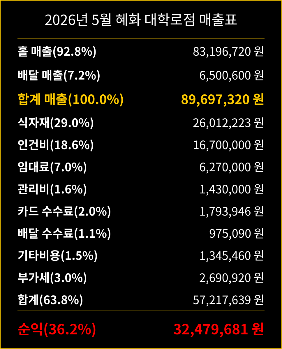 카츠헤세드 혜화 대학로점 26년 5월 매출표