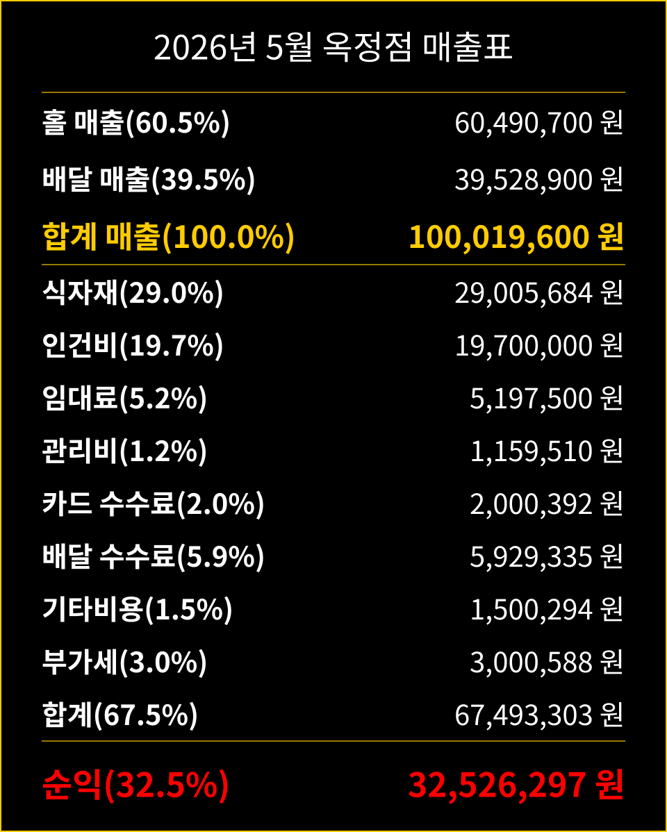 카츠헤세드 양주 옥정점 26년 5월 매출표