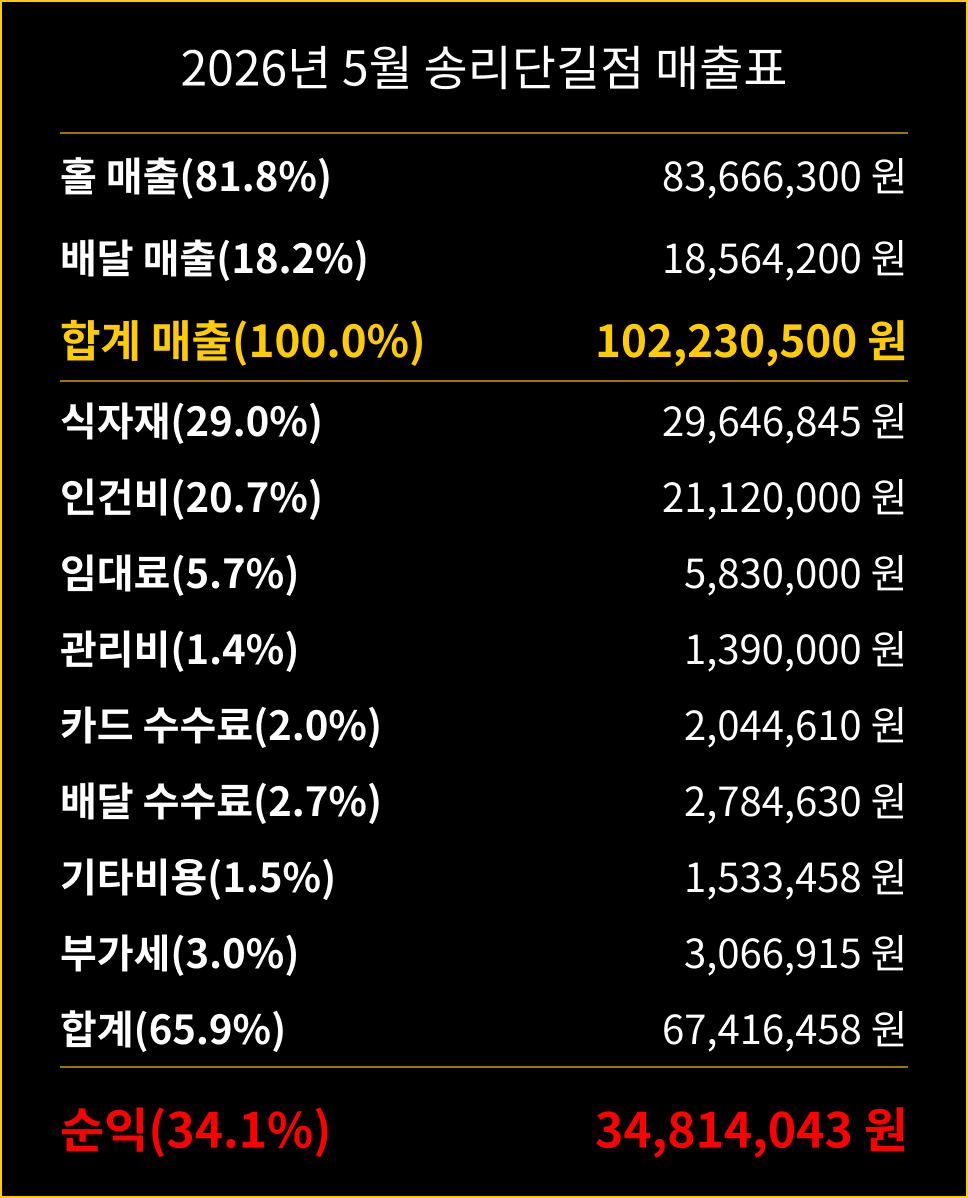 카츠헤세드 송리단길점 26년 5월 매출표
