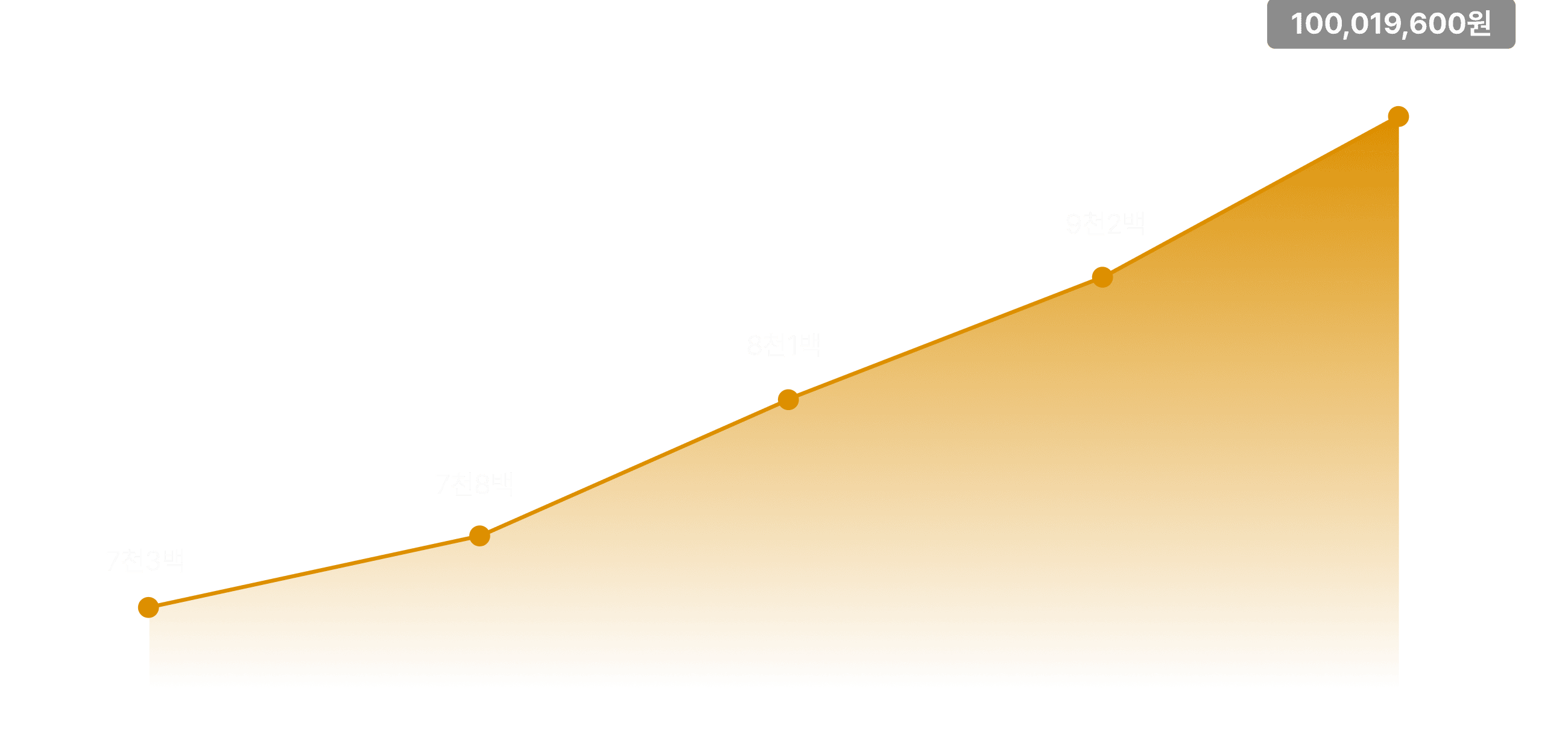 카츠헤세드 매출 그래프